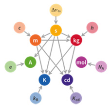 Reverse dependencies of the SI base units on seven physical constants